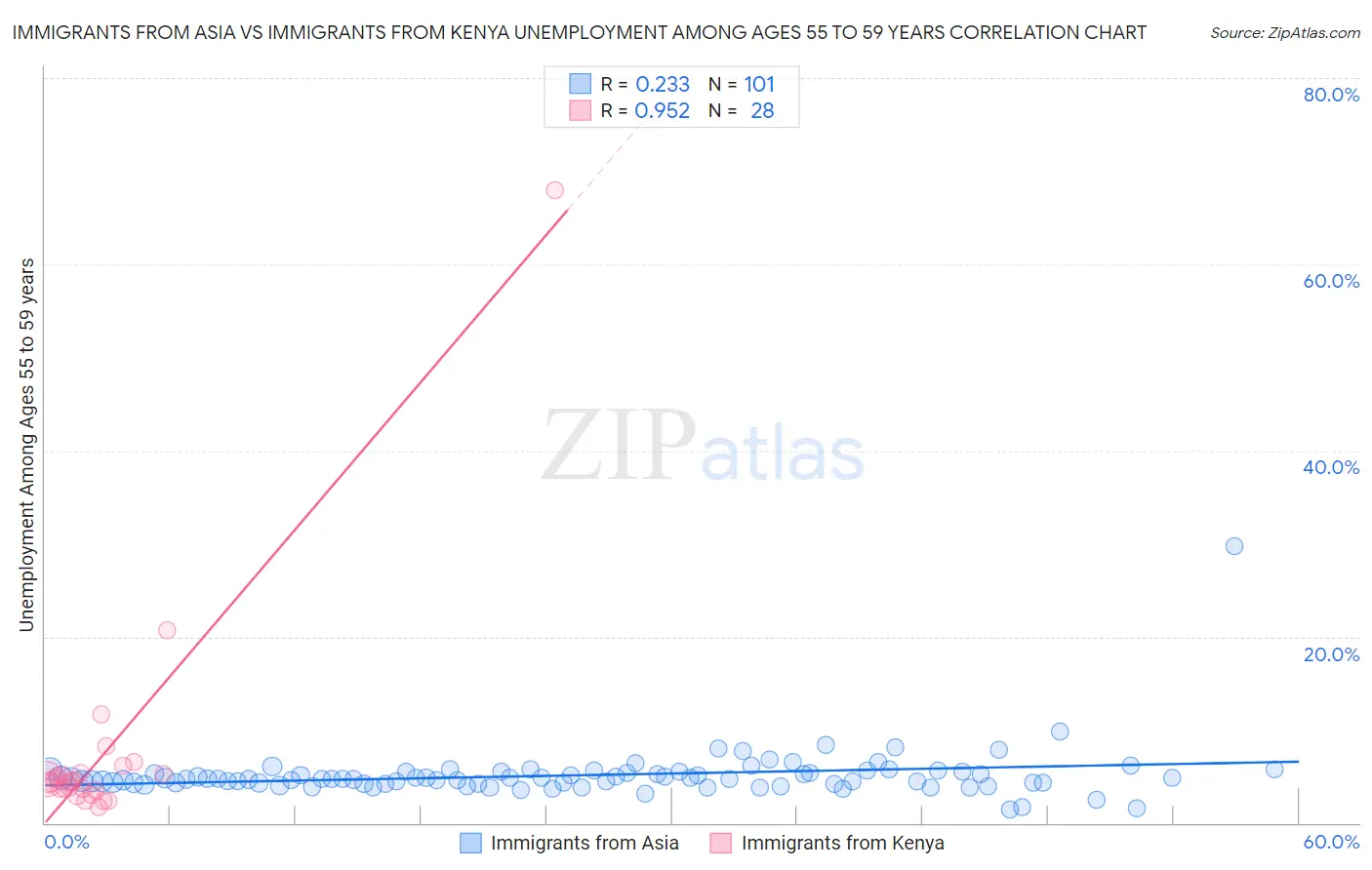 Immigrants from Asia vs Immigrants from Kenya Unemployment Among Ages 55 to 59 years