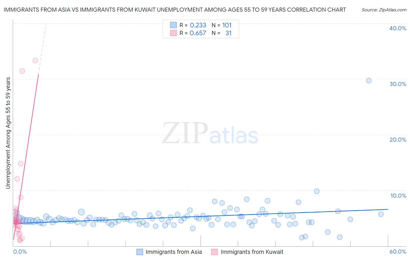Immigrants from Asia vs Immigrants from Kuwait Unemployment Among Ages 55 to 59 years