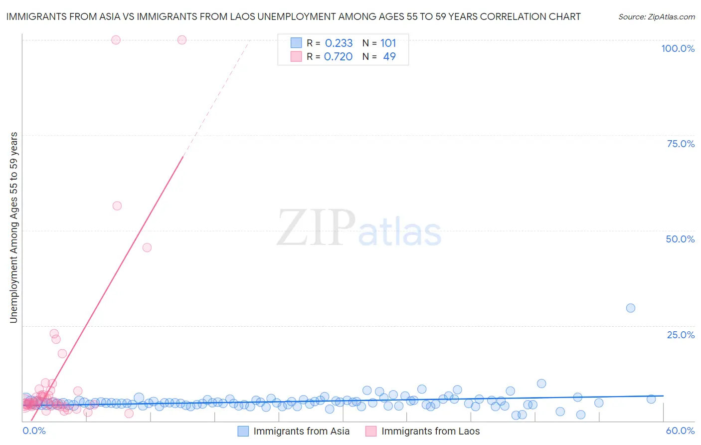 Immigrants from Asia vs Immigrants from Laos Unemployment Among Ages 55 to 59 years