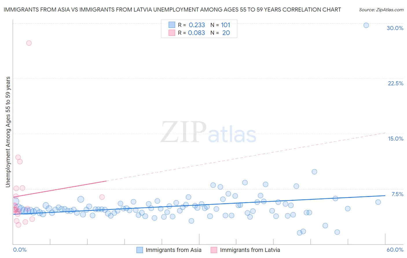 Immigrants from Asia vs Immigrants from Latvia Unemployment Among Ages 55 to 59 years