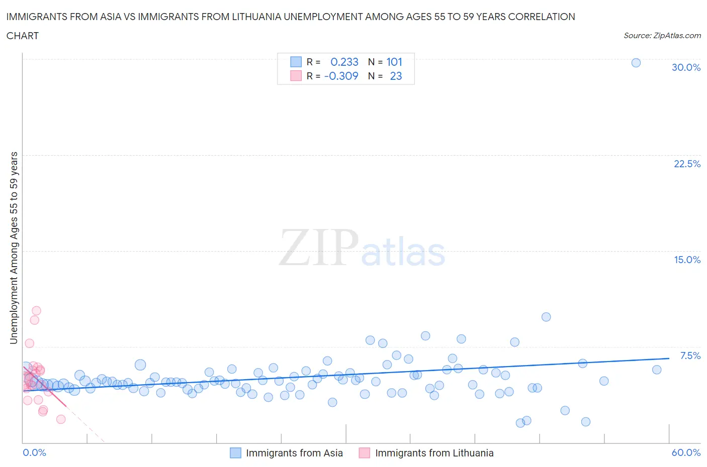 Immigrants from Asia vs Immigrants from Lithuania Unemployment Among Ages 55 to 59 years