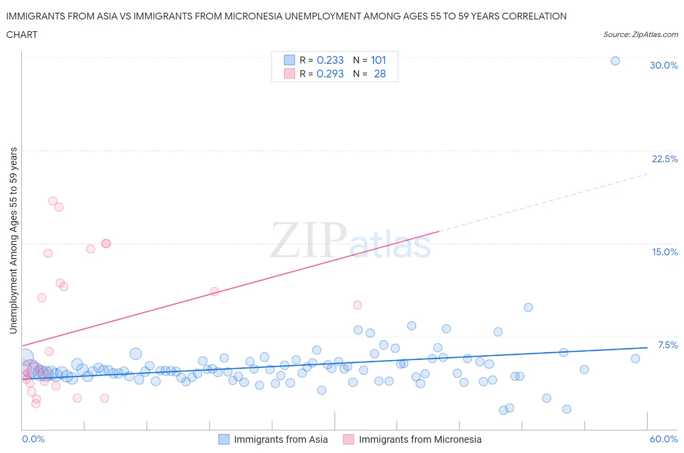 Immigrants from Asia vs Immigrants from Micronesia Unemployment Among Ages 55 to 59 years