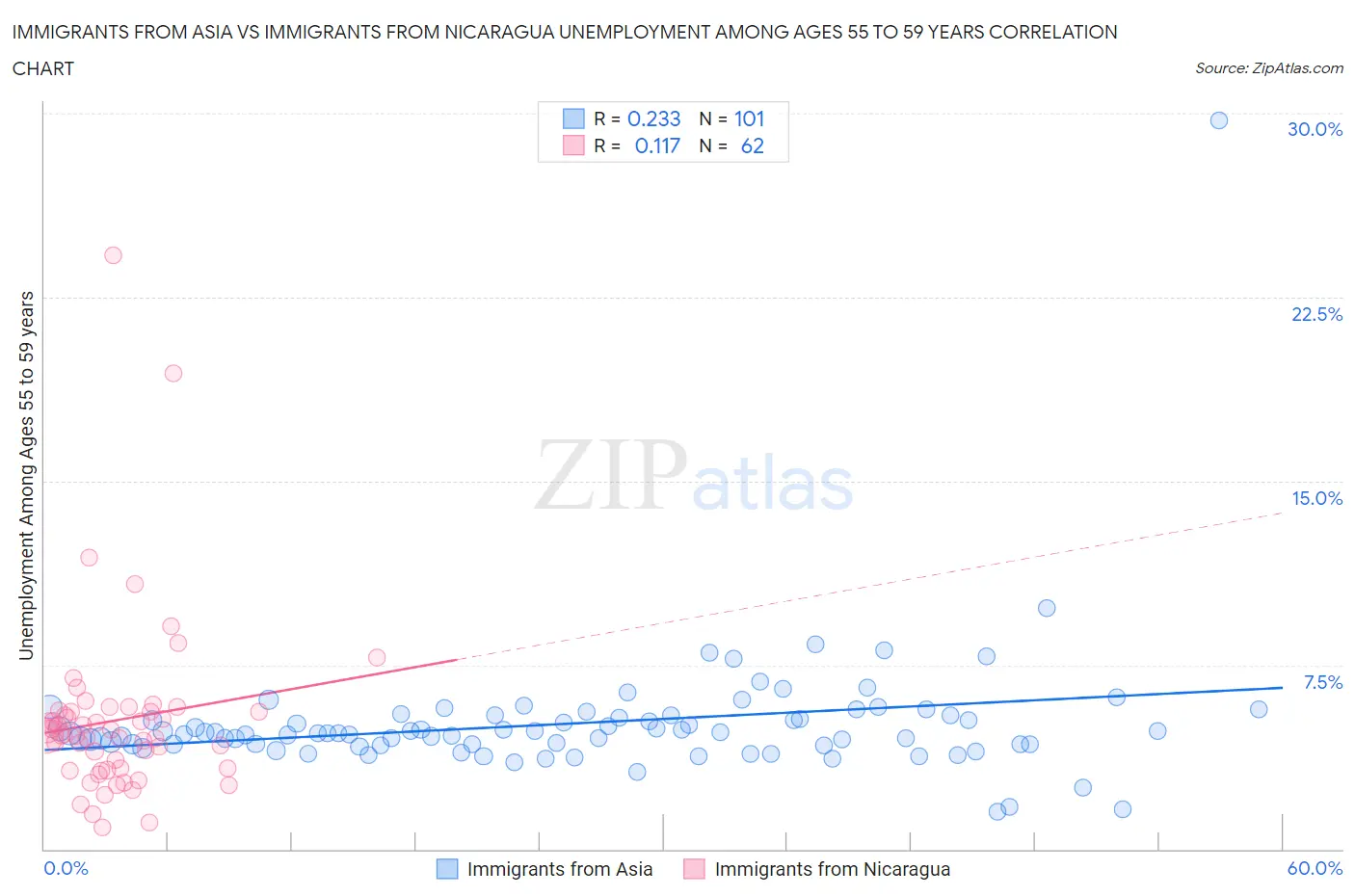 Immigrants from Asia vs Immigrants from Nicaragua Unemployment Among Ages 55 to 59 years