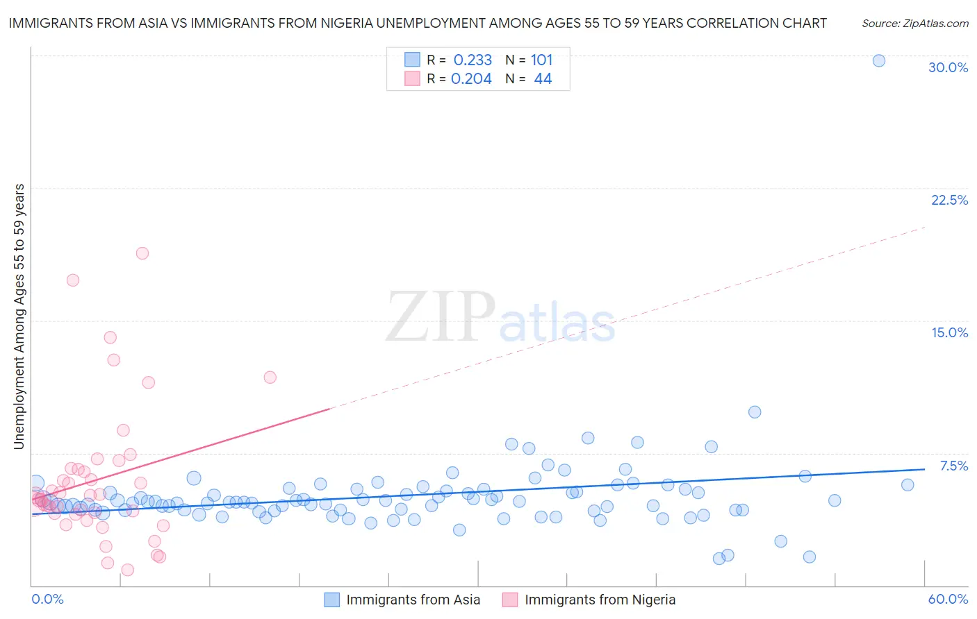 Immigrants from Asia vs Immigrants from Nigeria Unemployment Among Ages 55 to 59 years