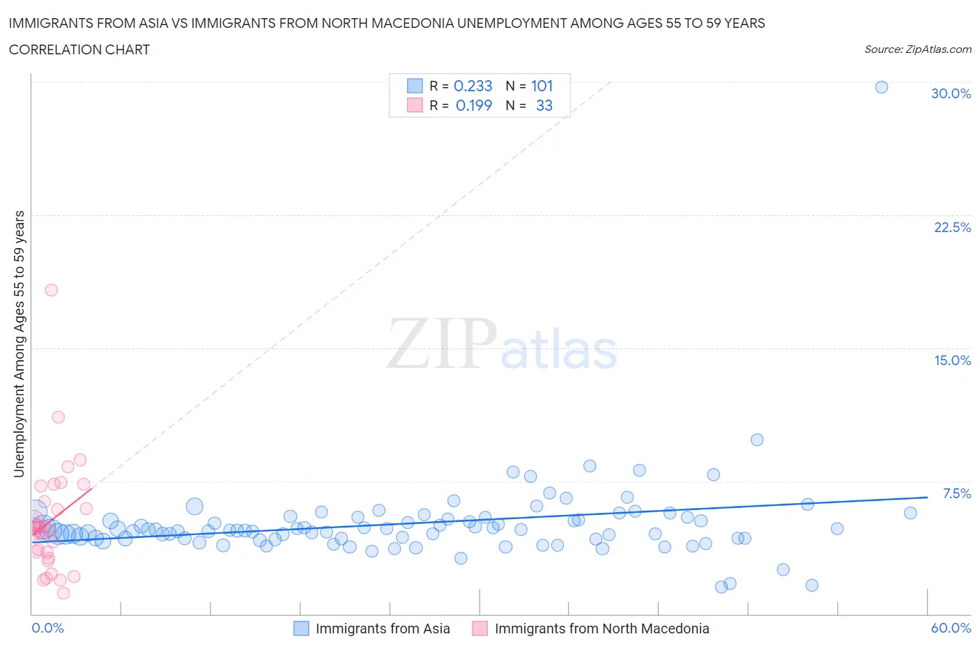 Immigrants from Asia vs Immigrants from North Macedonia Unemployment Among Ages 55 to 59 years