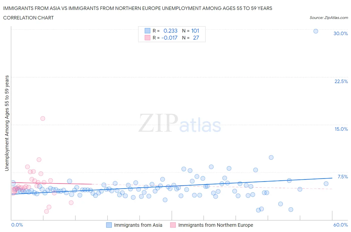Immigrants from Asia vs Immigrants from Northern Europe Unemployment Among Ages 55 to 59 years