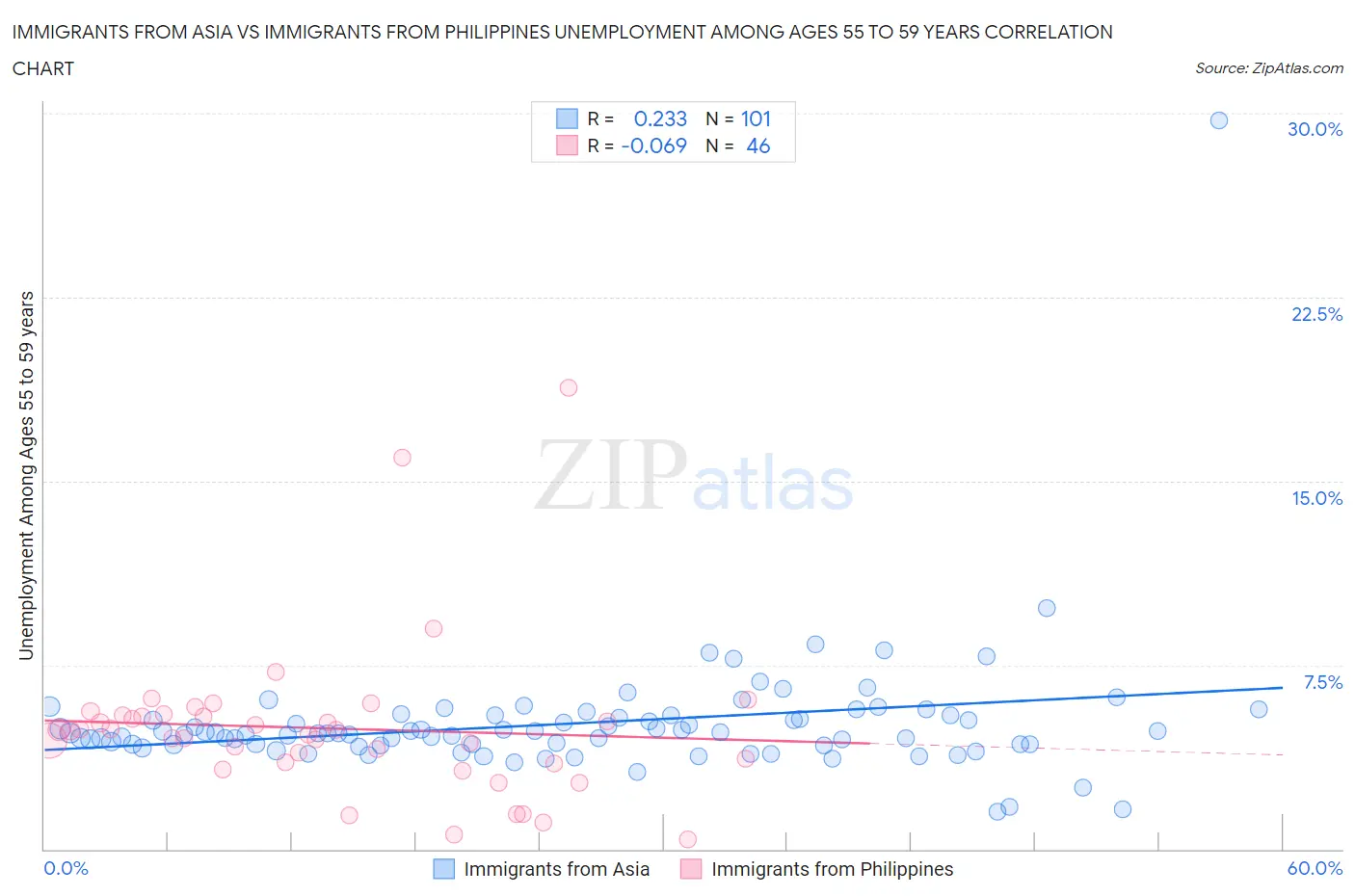 Immigrants from Asia vs Immigrants from Philippines Unemployment Among Ages 55 to 59 years