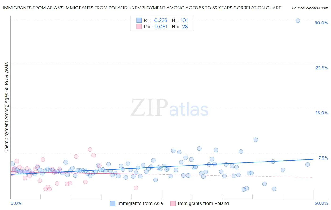 Immigrants from Asia vs Immigrants from Poland Unemployment Among Ages 55 to 59 years
