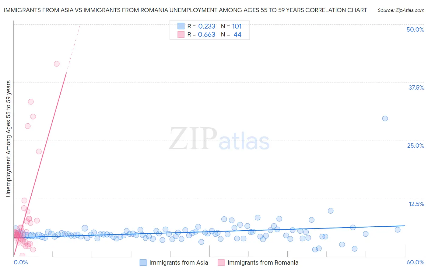 Immigrants from Asia vs Immigrants from Romania Unemployment Among Ages 55 to 59 years