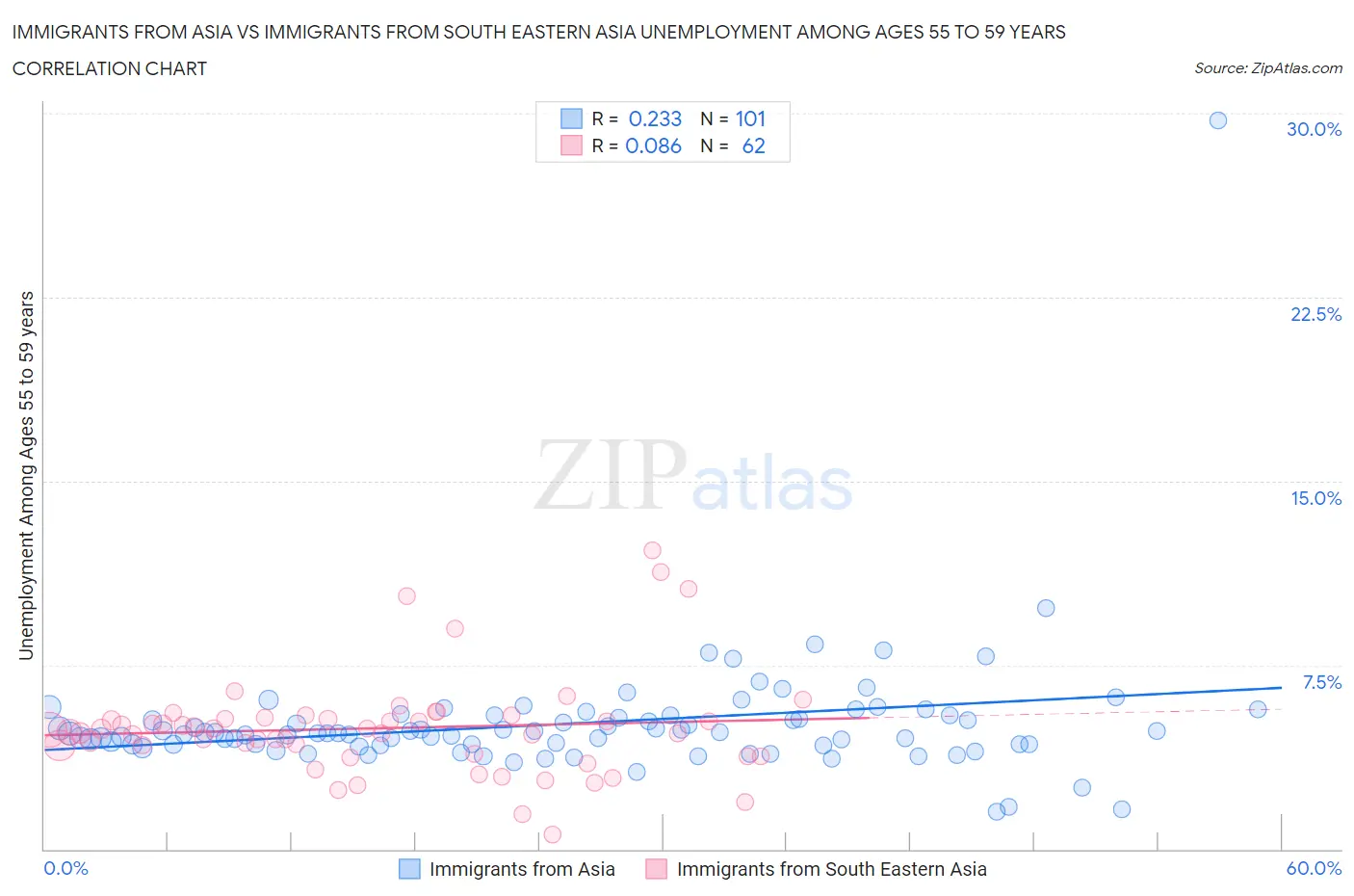 Immigrants from Asia vs Immigrants from South Eastern Asia Unemployment Among Ages 55 to 59 years