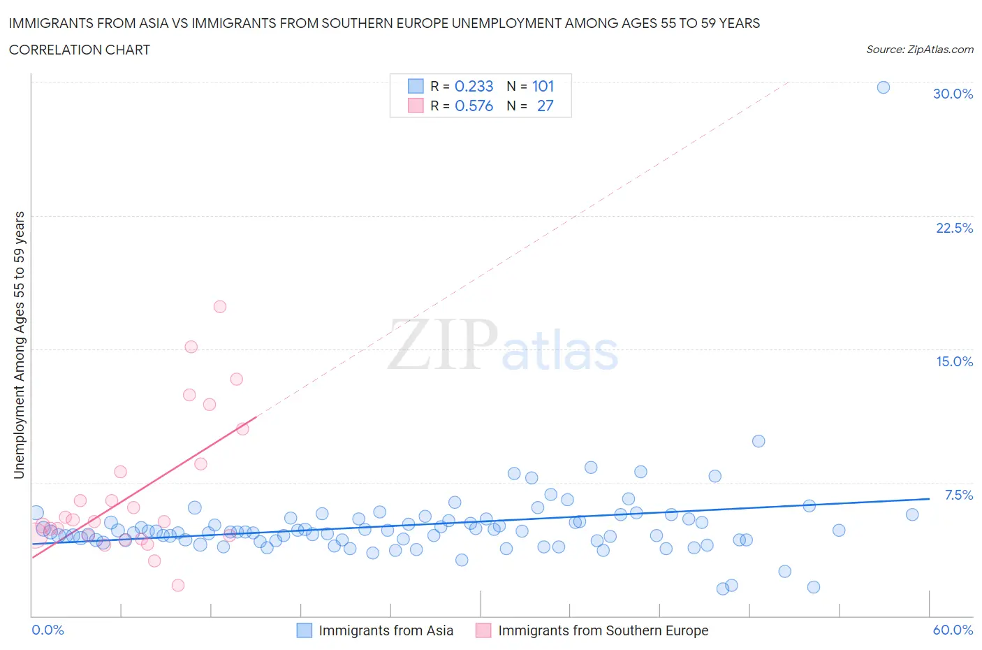 Immigrants from Asia vs Immigrants from Southern Europe Unemployment Among Ages 55 to 59 years