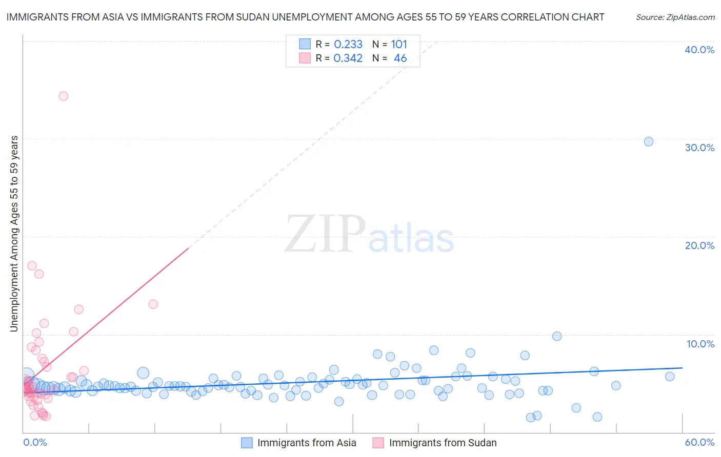 Immigrants from Asia vs Immigrants from Sudan Unemployment Among Ages 55 to 59 years
