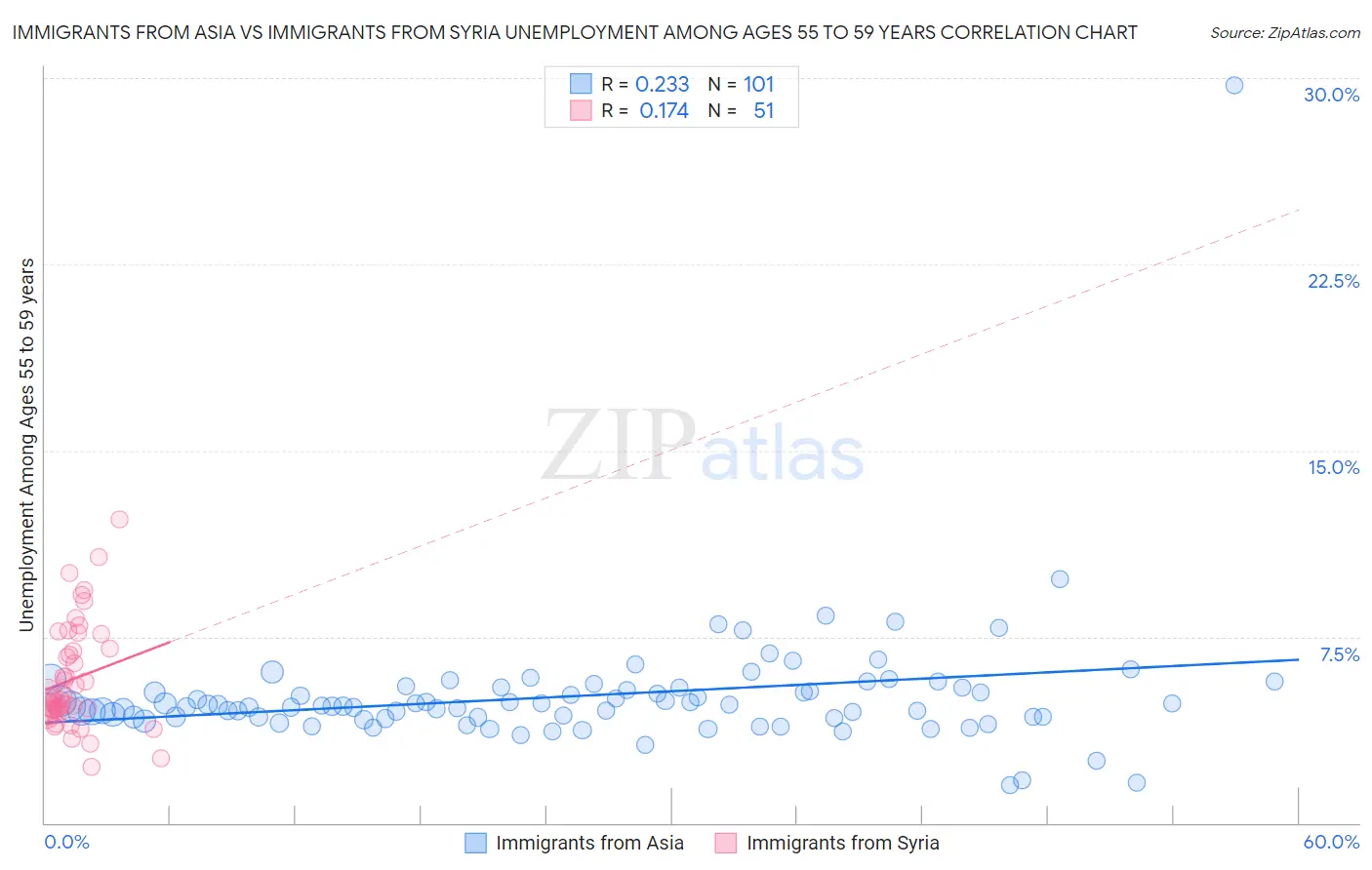Immigrants from Asia vs Immigrants from Syria Unemployment Among Ages 55 to 59 years
