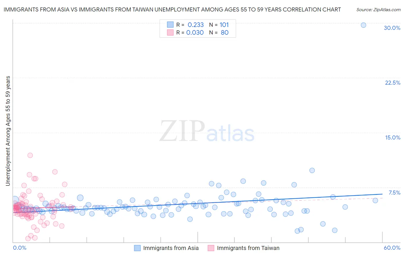 Immigrants from Asia vs Immigrants from Taiwan Unemployment Among Ages 55 to 59 years