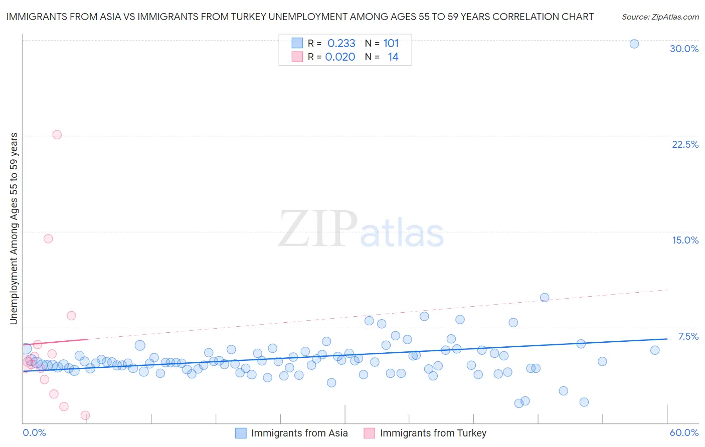 Immigrants from Asia vs Immigrants from Turkey Unemployment Among Ages 55 to 59 years