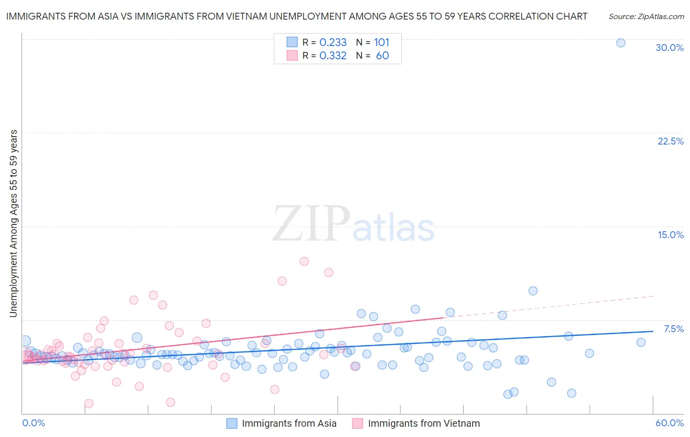 Immigrants from Asia vs Immigrants from Vietnam Unemployment Among Ages 55 to 59 years