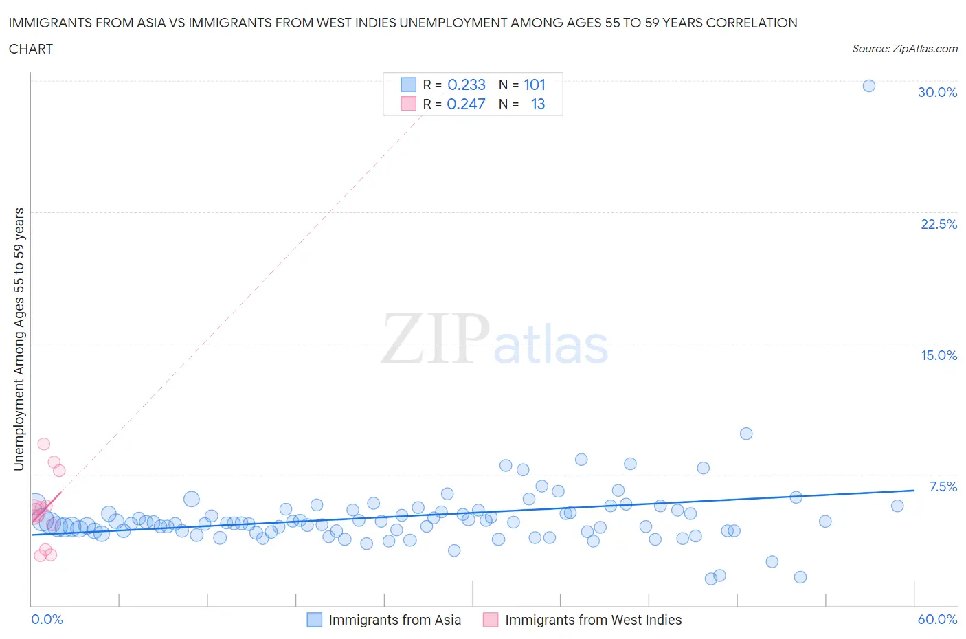 Immigrants from Asia vs Immigrants from West Indies Unemployment Among Ages 55 to 59 years