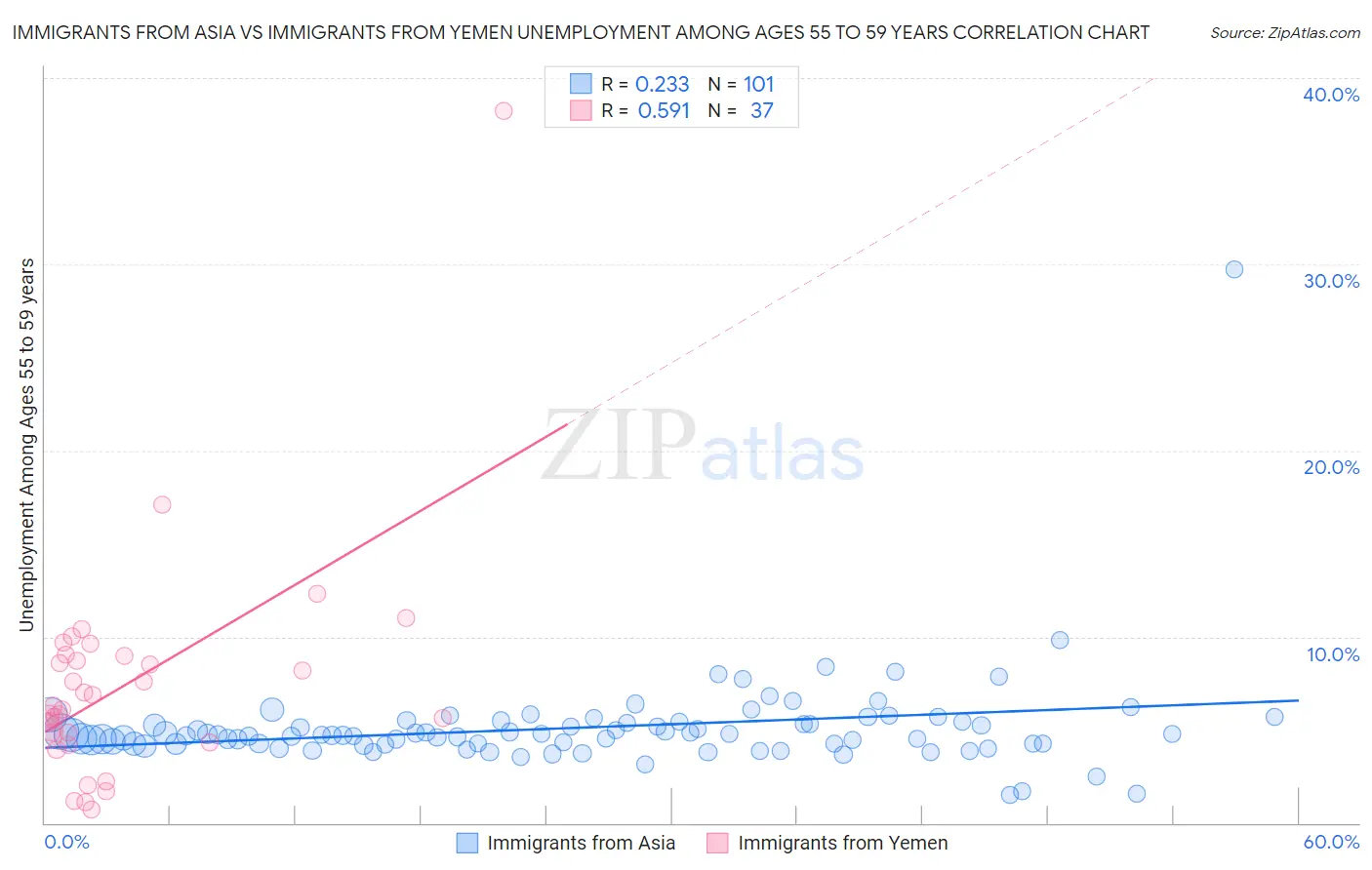 Immigrants from Asia vs Immigrants from Yemen Unemployment Among Ages 55 to 59 years