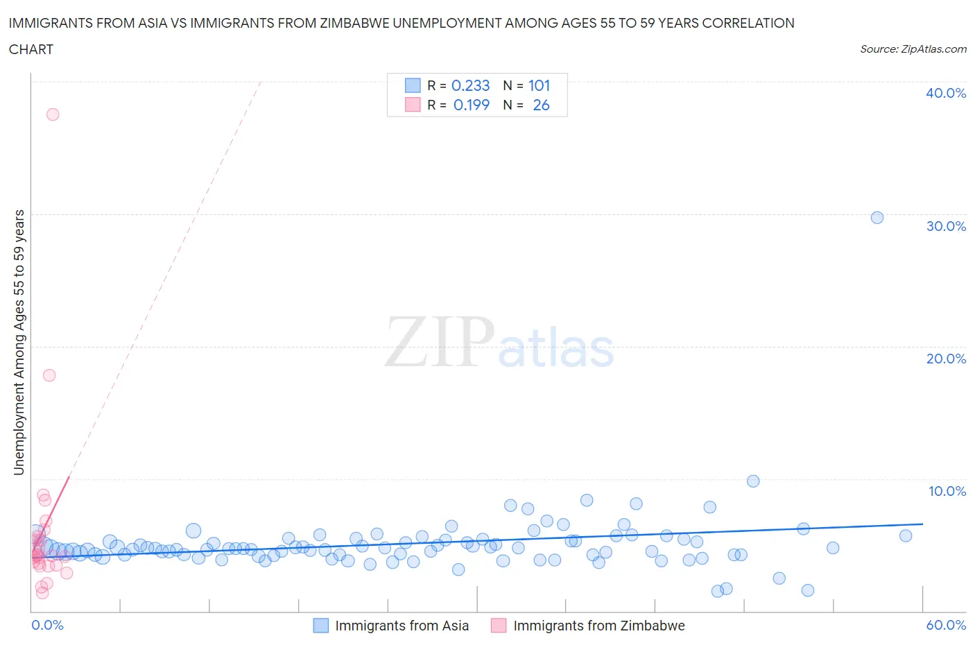 Immigrants from Asia vs Immigrants from Zimbabwe Unemployment Among Ages 55 to 59 years