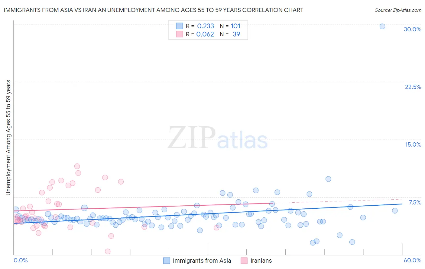 Immigrants from Asia vs Iranian Unemployment Among Ages 55 to 59 years