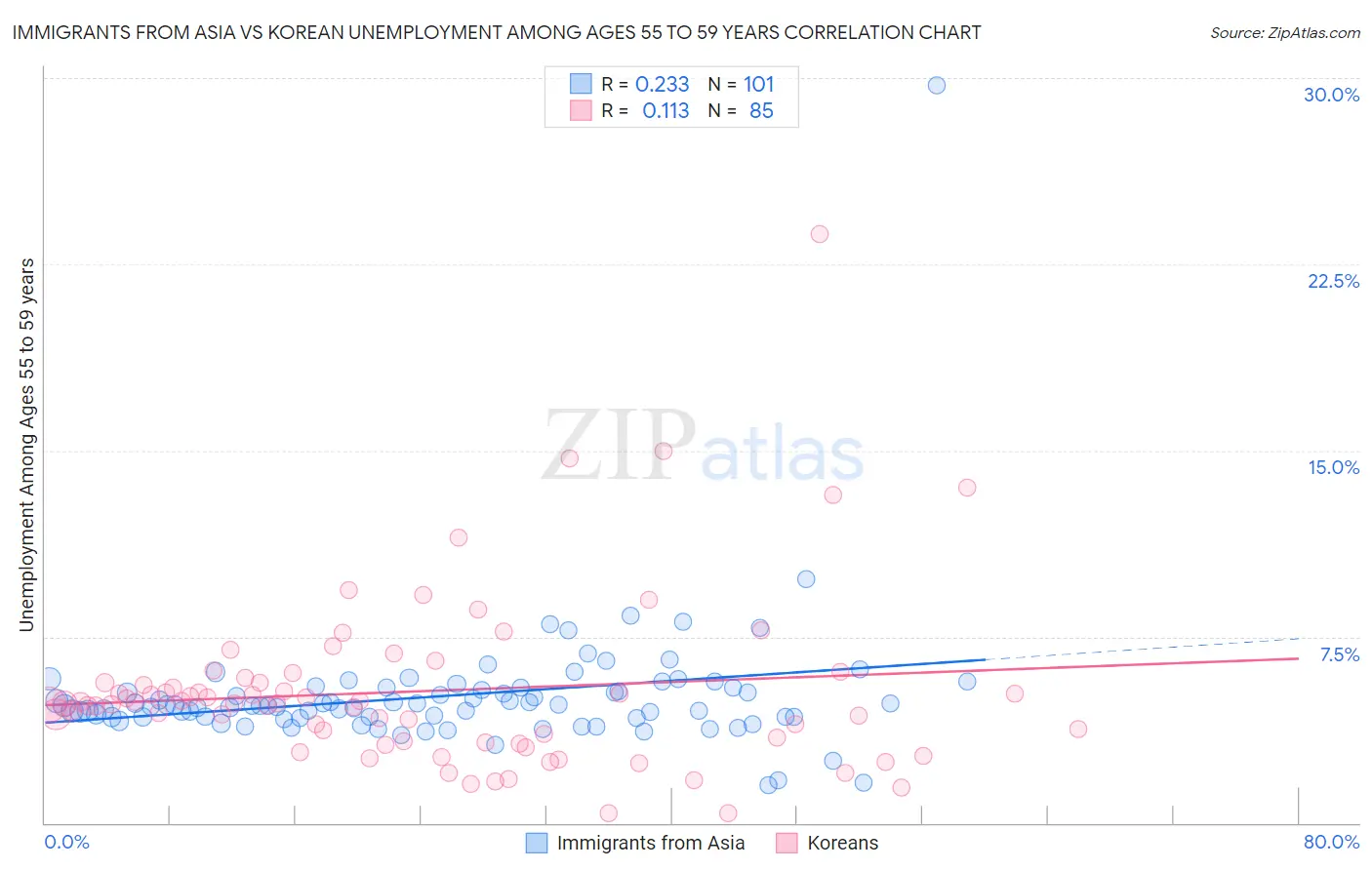 Immigrants from Asia vs Korean Unemployment Among Ages 55 to 59 years