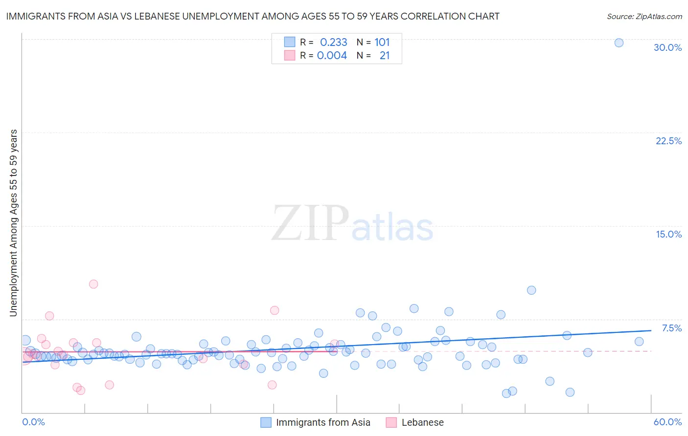 Immigrants from Asia vs Lebanese Unemployment Among Ages 55 to 59 years