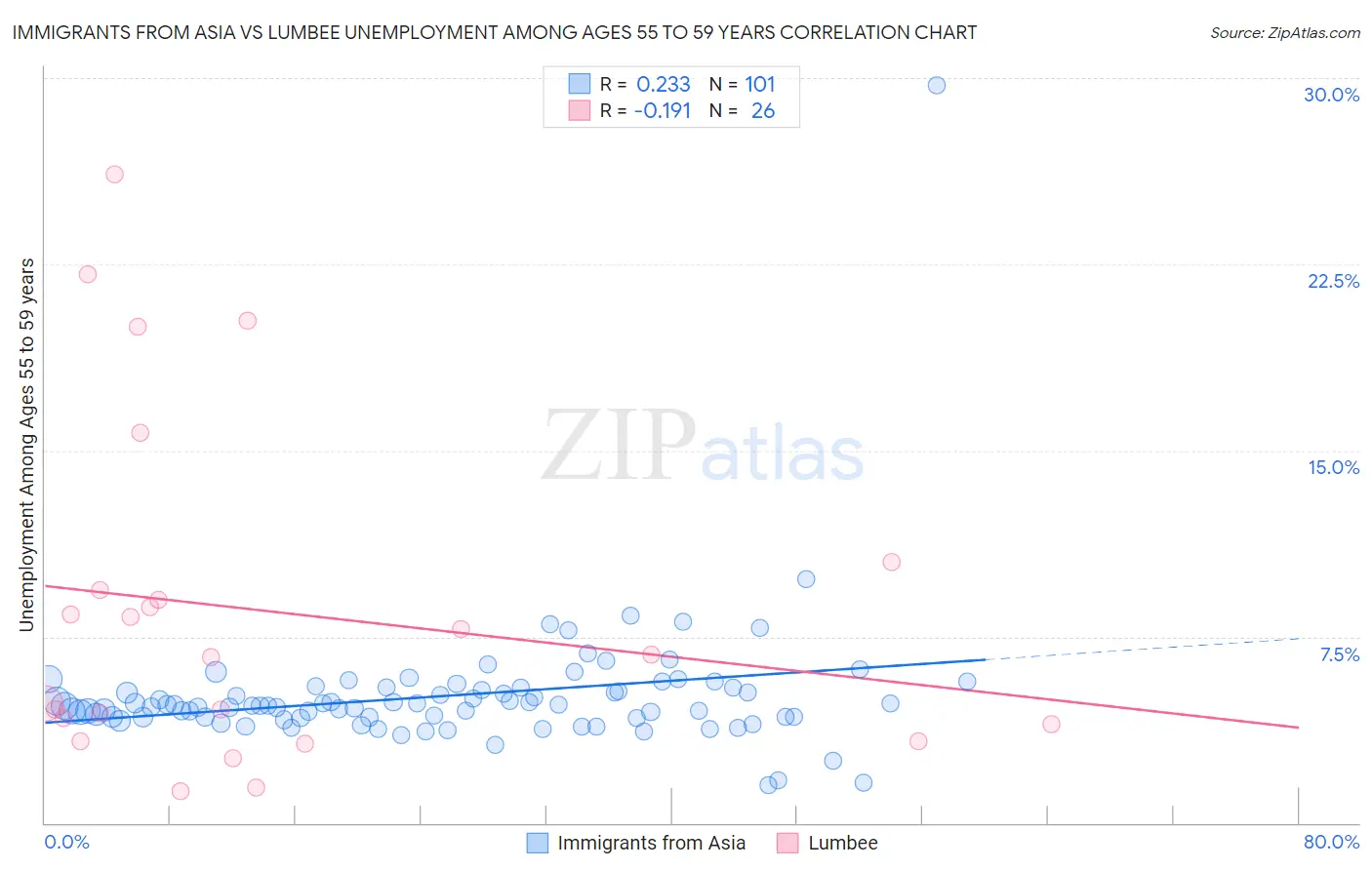 Immigrants from Asia vs Lumbee Unemployment Among Ages 55 to 59 years