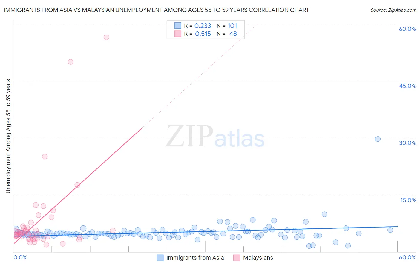 Immigrants from Asia vs Malaysian Unemployment Among Ages 55 to 59 years