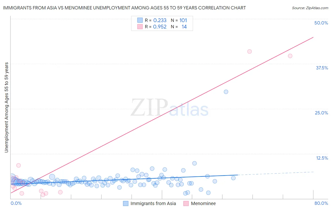 Immigrants from Asia vs Menominee Unemployment Among Ages 55 to 59 years
