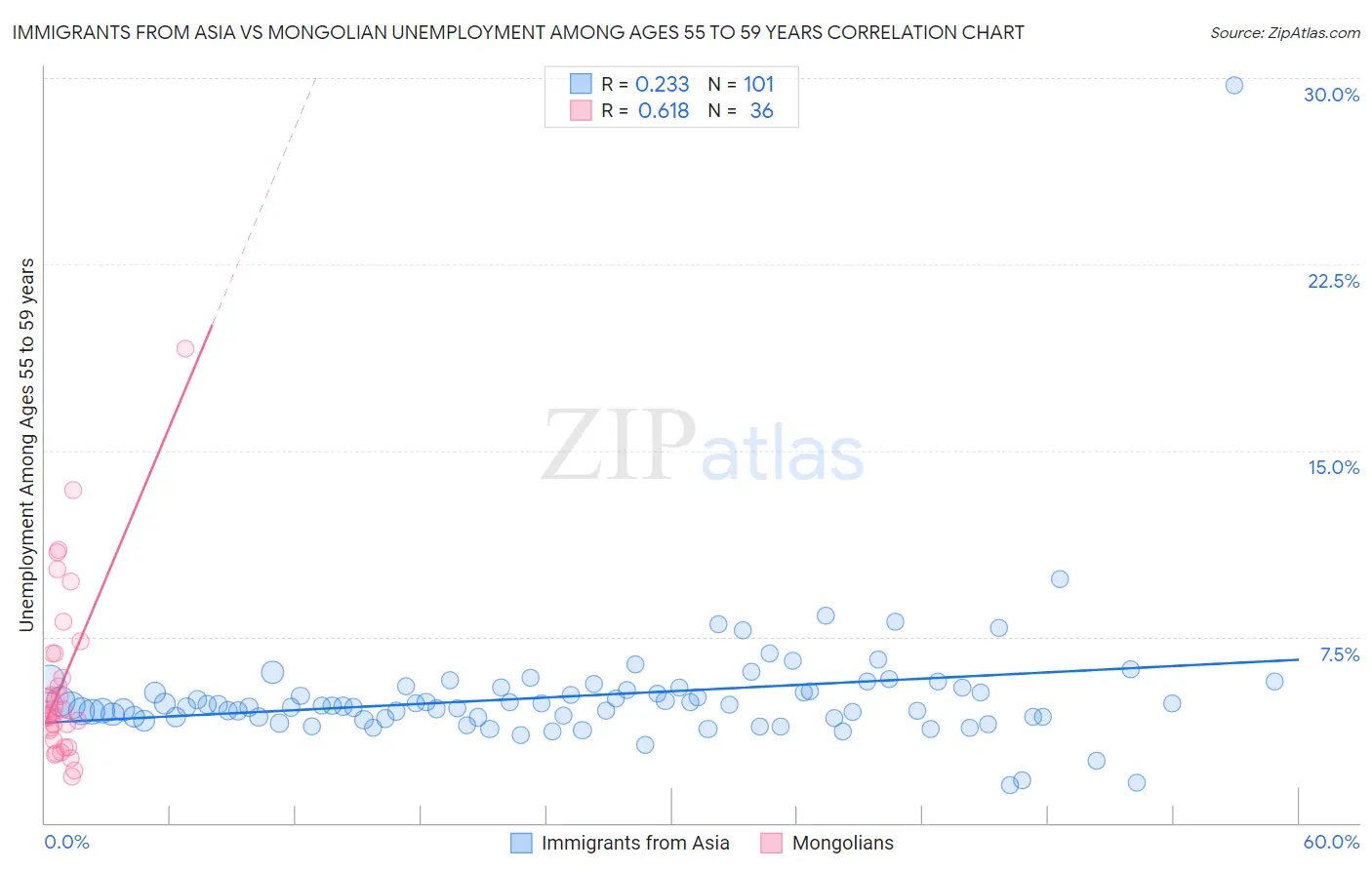 Immigrants from Asia vs Mongolian Unemployment Among Ages 55 to 59 years