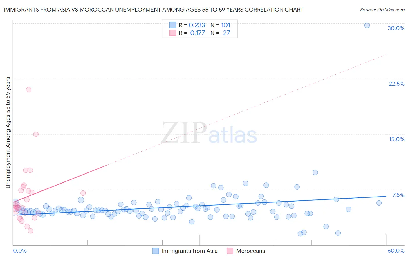 Immigrants from Asia vs Moroccan Unemployment Among Ages 55 to 59 years