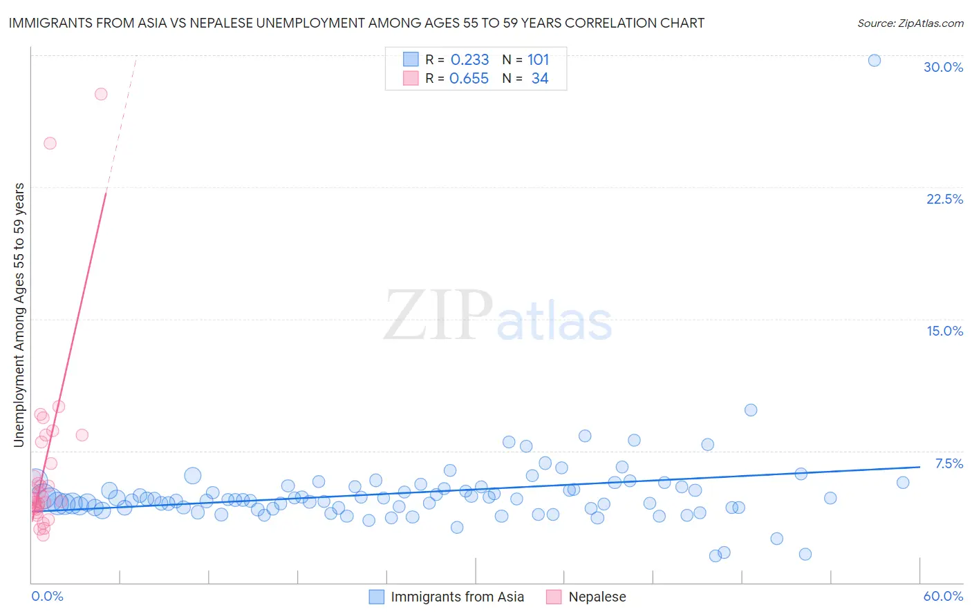 Immigrants from Asia vs Nepalese Unemployment Among Ages 55 to 59 years