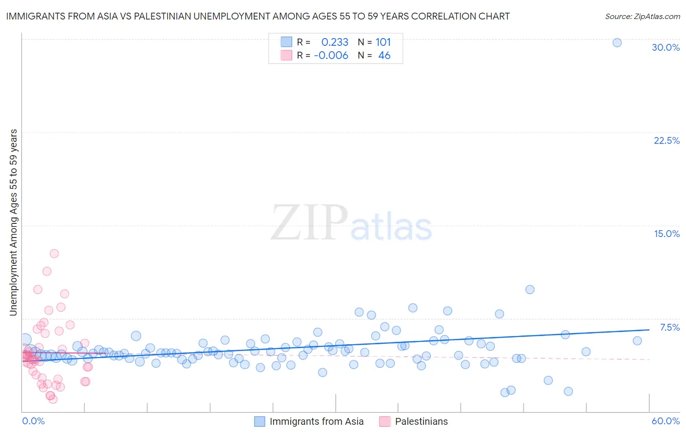 Immigrants from Asia vs Palestinian Unemployment Among Ages 55 to 59 years