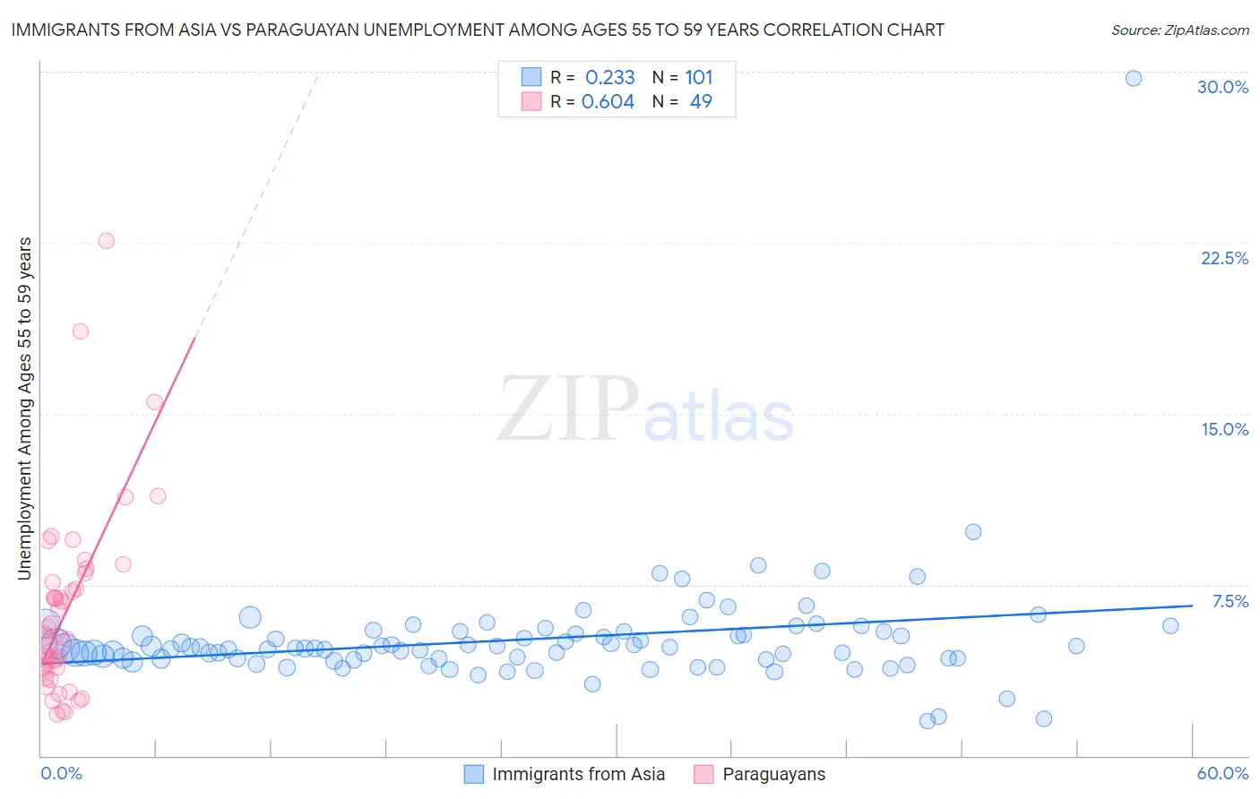 Immigrants from Asia vs Paraguayan Unemployment Among Ages 55 to 59 years
