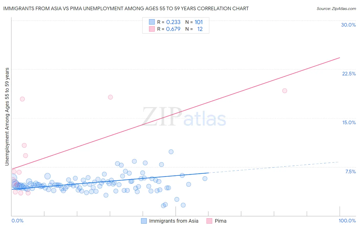 Immigrants from Asia vs Pima Unemployment Among Ages 55 to 59 years