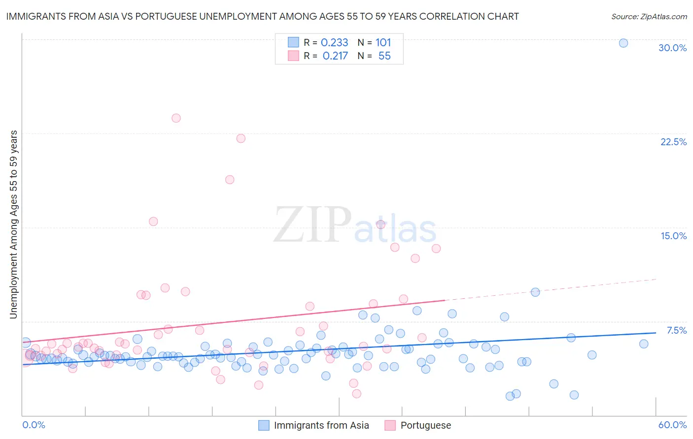 Immigrants from Asia vs Portuguese Unemployment Among Ages 55 to 59 years