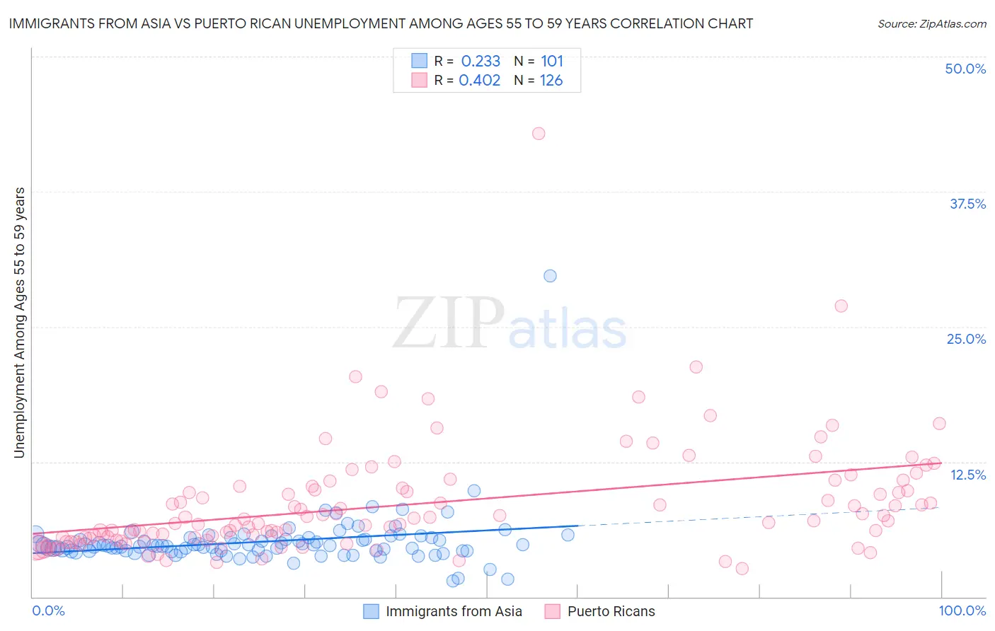 Immigrants from Asia vs Puerto Rican Unemployment Among Ages 55 to 59 years