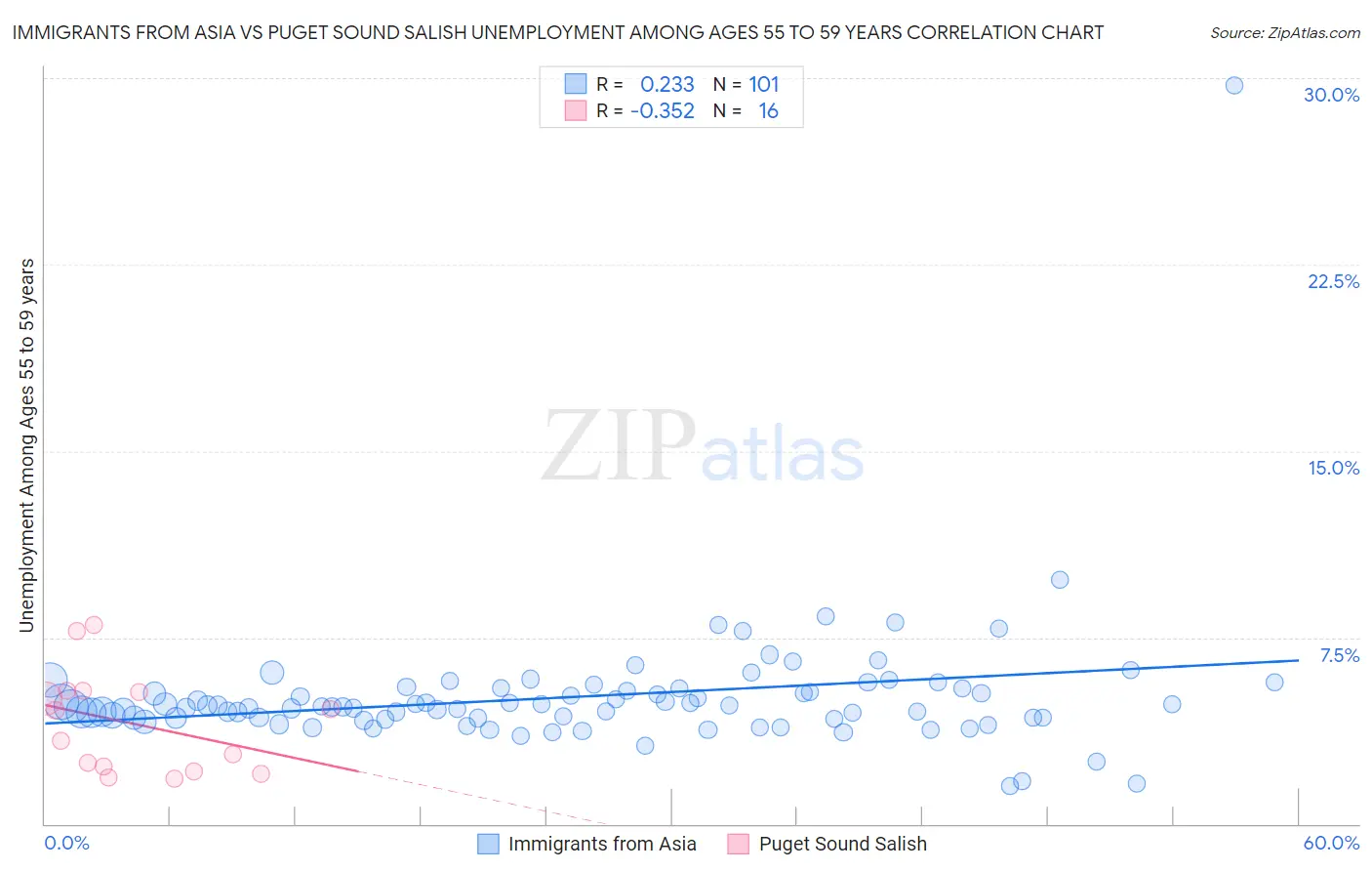 Immigrants from Asia vs Puget Sound Salish Unemployment Among Ages 55 to 59 years