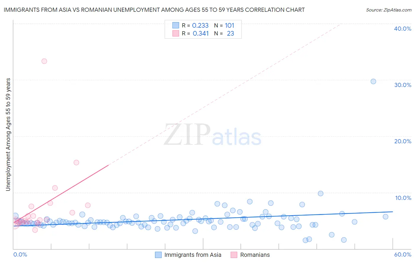 Immigrants from Asia vs Romanian Unemployment Among Ages 55 to 59 years