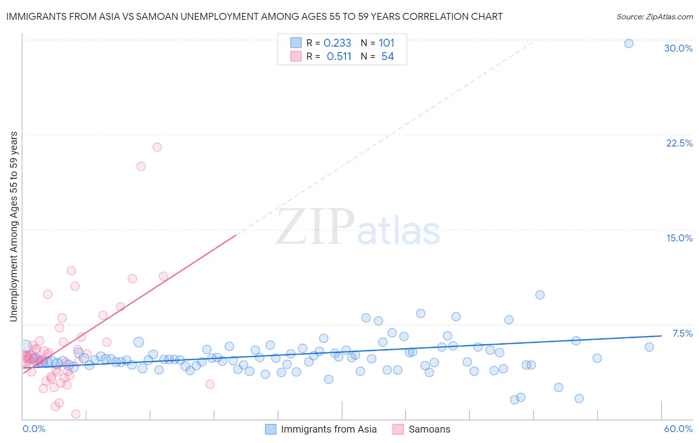 Immigrants from Asia vs Samoan Unemployment Among Ages 55 to 59 years