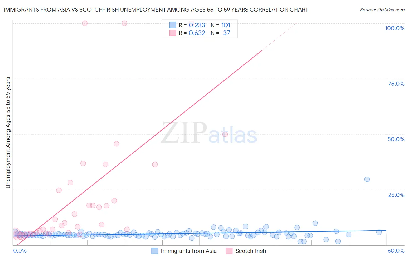 Immigrants from Asia vs Scotch-Irish Unemployment Among Ages 55 to 59 years