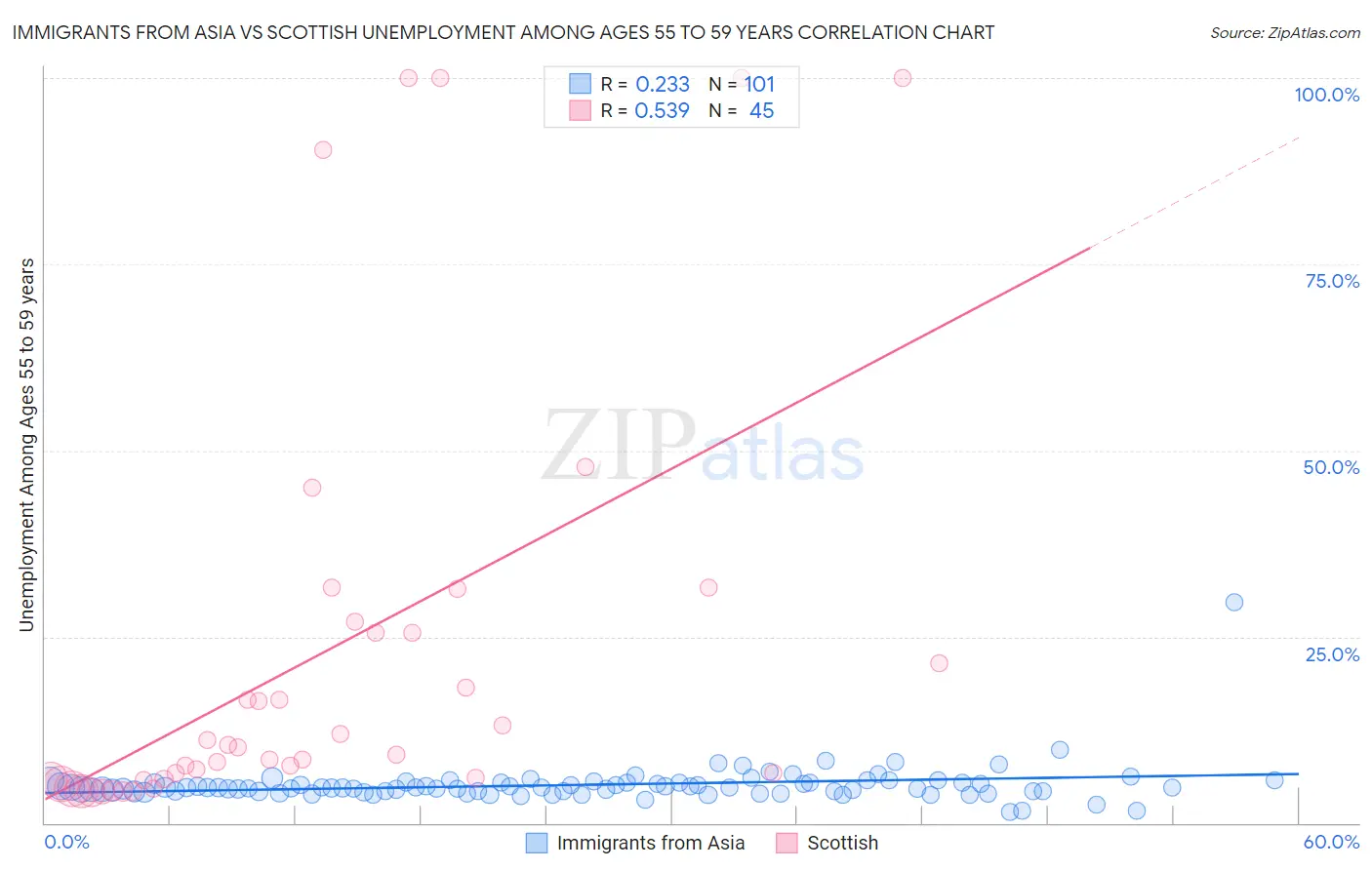 Immigrants from Asia vs Scottish Unemployment Among Ages 55 to 59 years