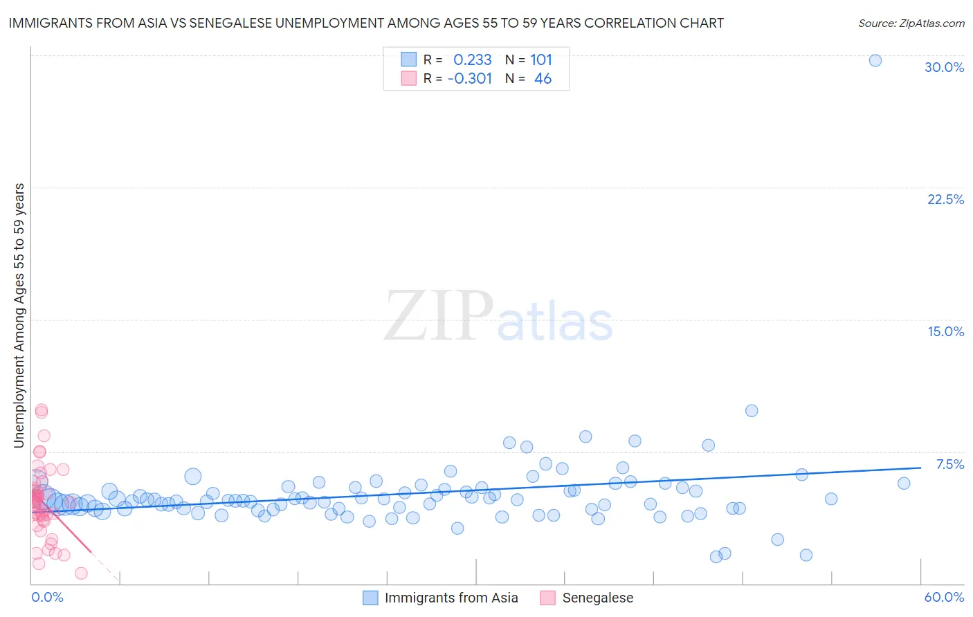 Immigrants from Asia vs Senegalese Unemployment Among Ages 55 to 59 years