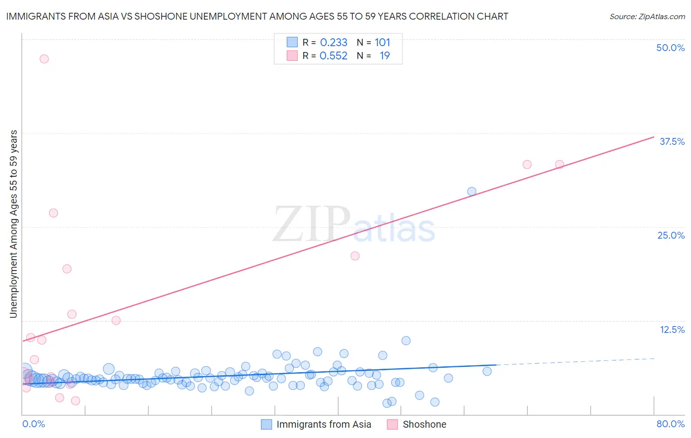Immigrants from Asia vs Shoshone Unemployment Among Ages 55 to 59 years