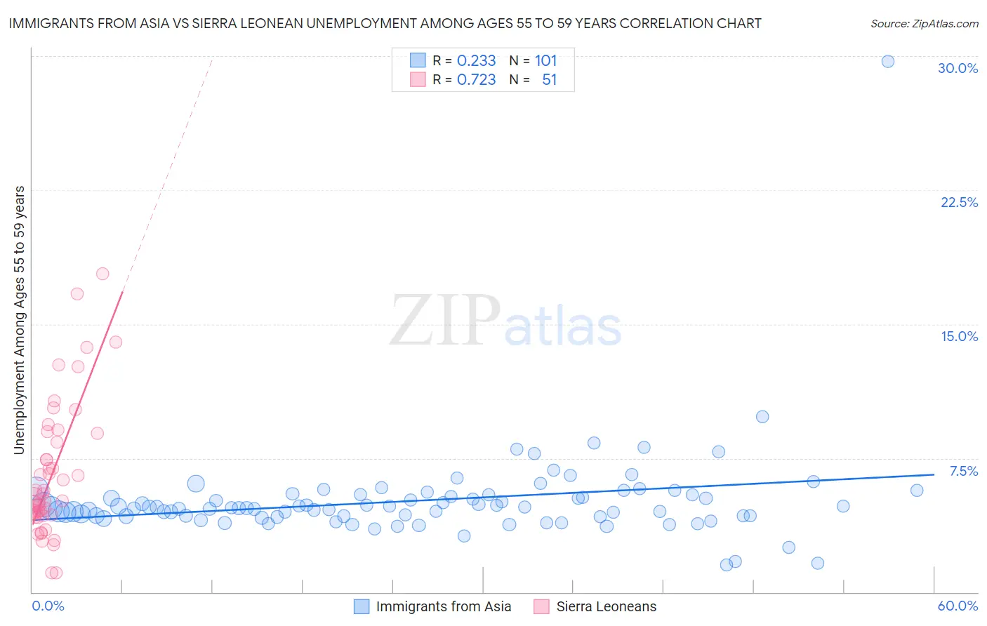 Immigrants from Asia vs Sierra Leonean Unemployment Among Ages 55 to 59 years