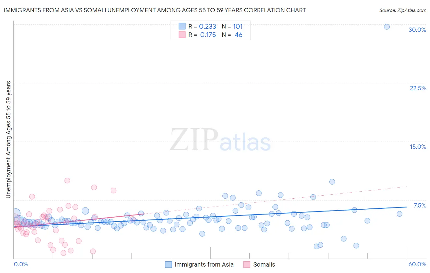 Immigrants from Asia vs Somali Unemployment Among Ages 55 to 59 years