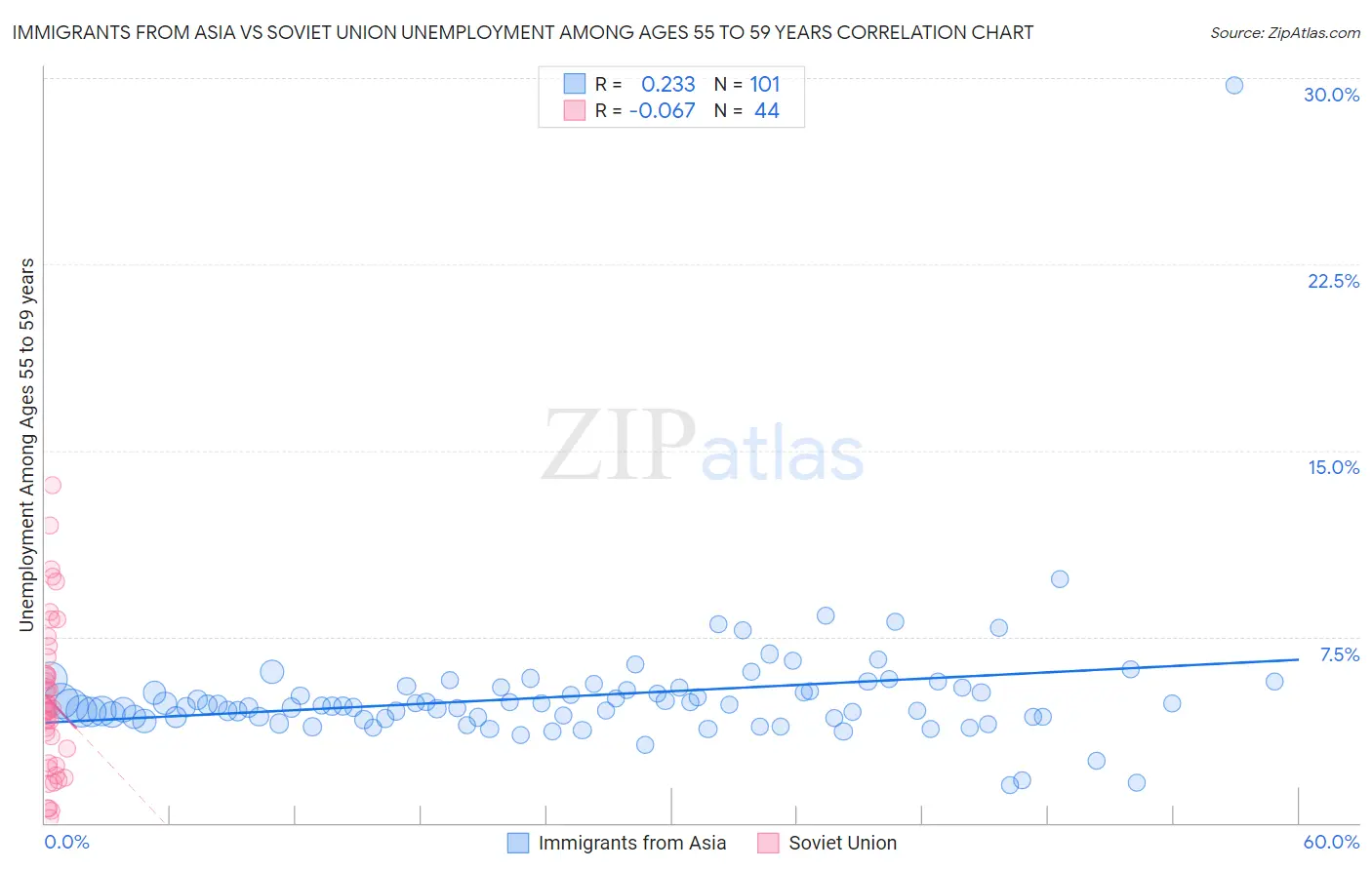 Immigrants from Asia vs Soviet Union Unemployment Among Ages 55 to 59 years