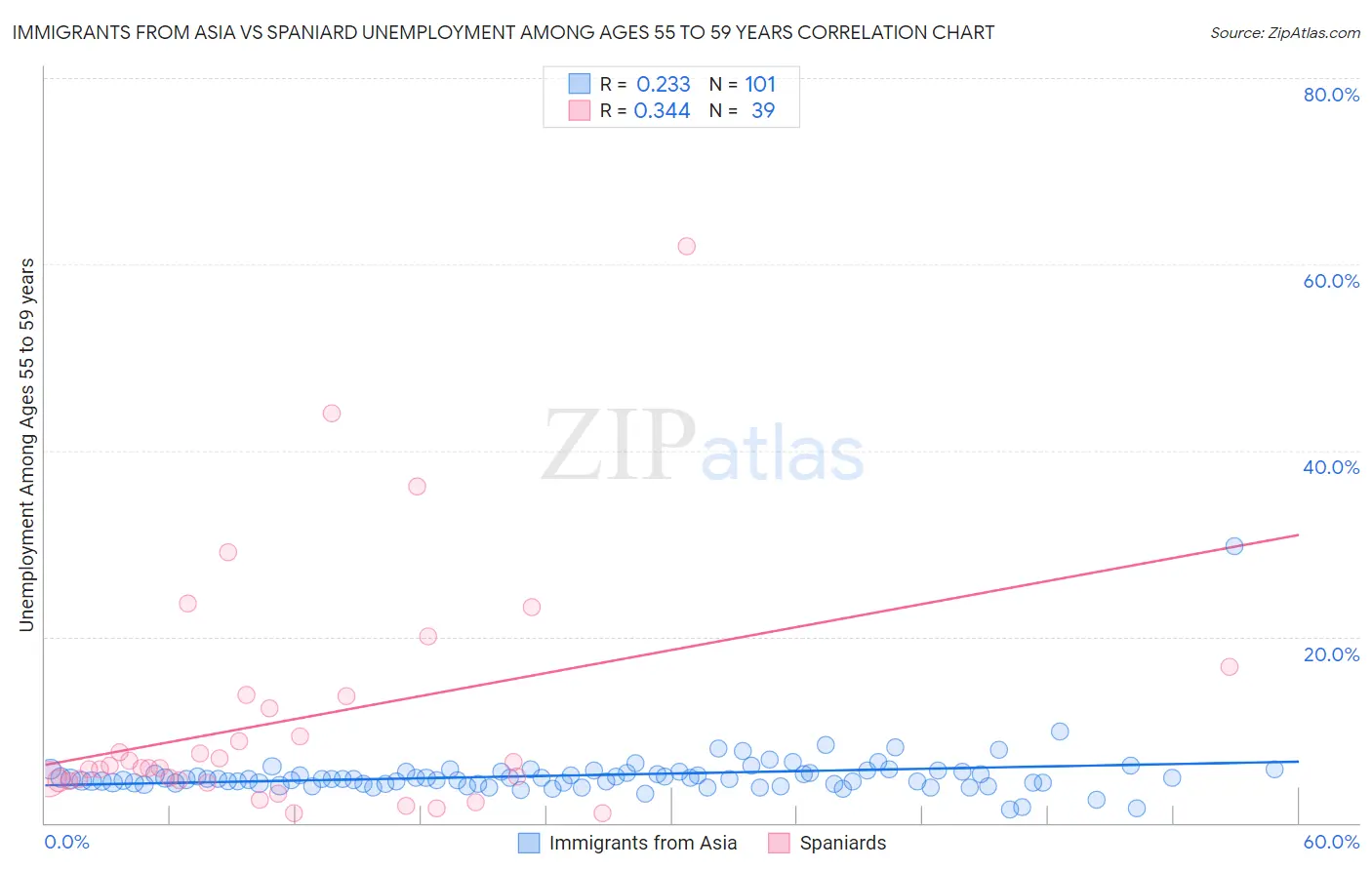 Immigrants from Asia vs Spaniard Unemployment Among Ages 55 to 59 years