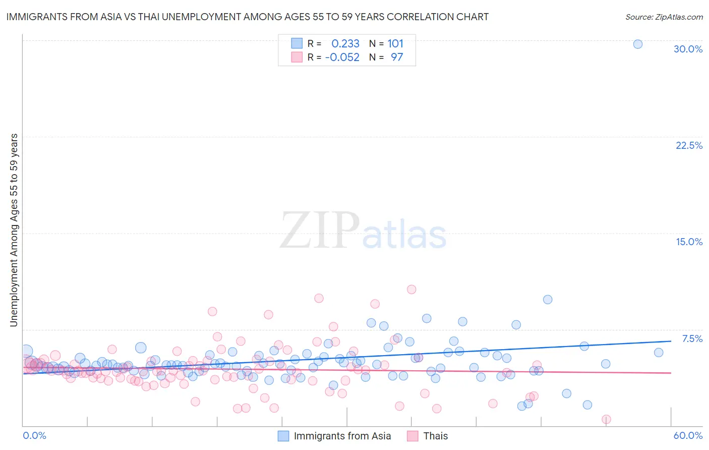 Immigrants from Asia vs Thai Unemployment Among Ages 55 to 59 years