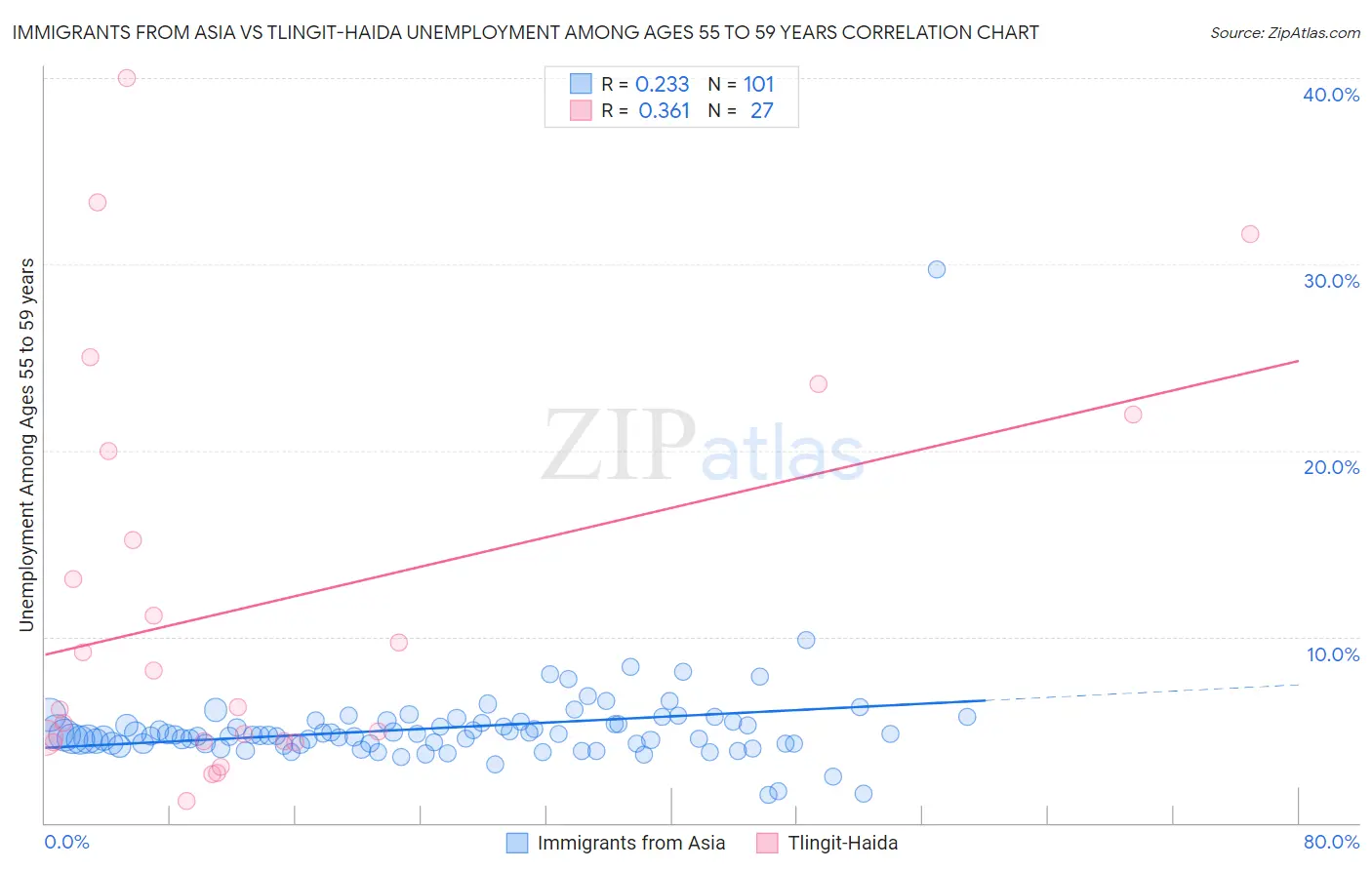 Immigrants from Asia vs Tlingit-Haida Unemployment Among Ages 55 to 59 years